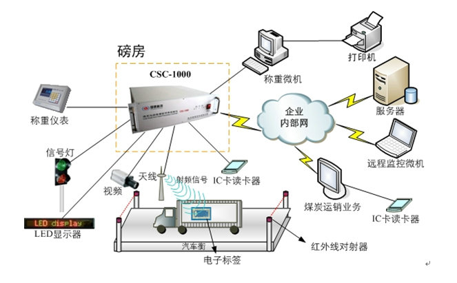 称重管理系统